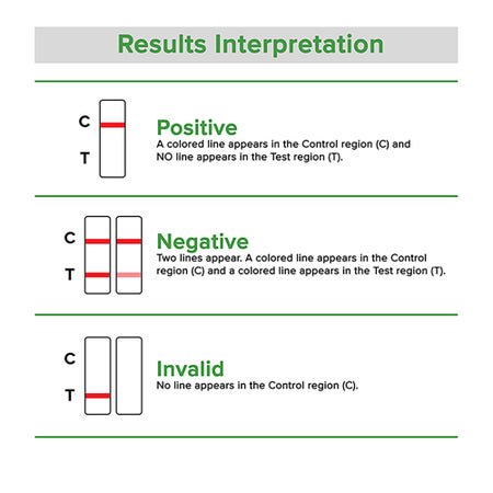 Drugs of Abuse Test Kit Rapid Response® AMP1000, COC300, mAMP/MET1000, OPI2000, THC50 25 Tests CLIA Waived